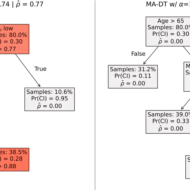 Prediction Models That Learn to Avoid Missing Values