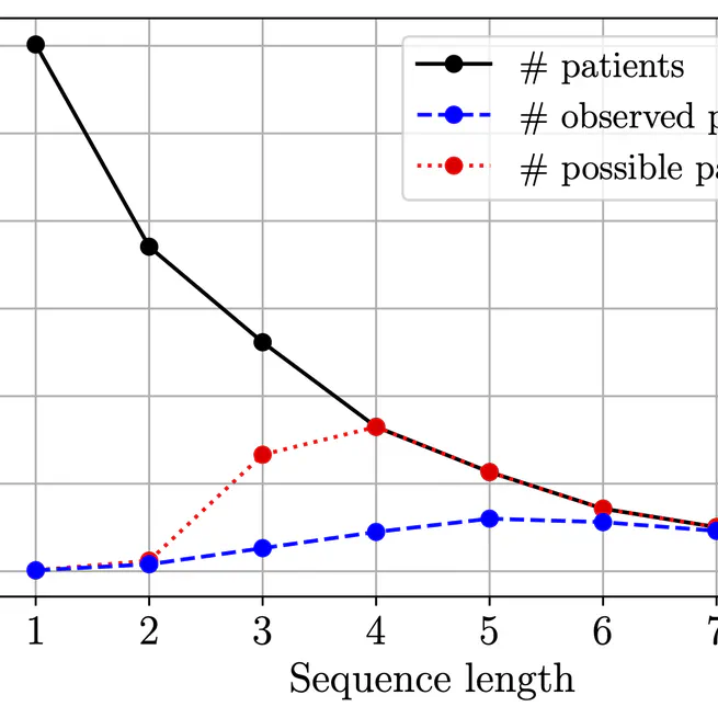 Patterns in the Sequential Treatment of Patients With Rheumatoid Arthritis Starting a Biologic or Targeted Synthetic Disease-Modifying Antirheumatic Drug: 10-Year Experience From a US-Based Registry